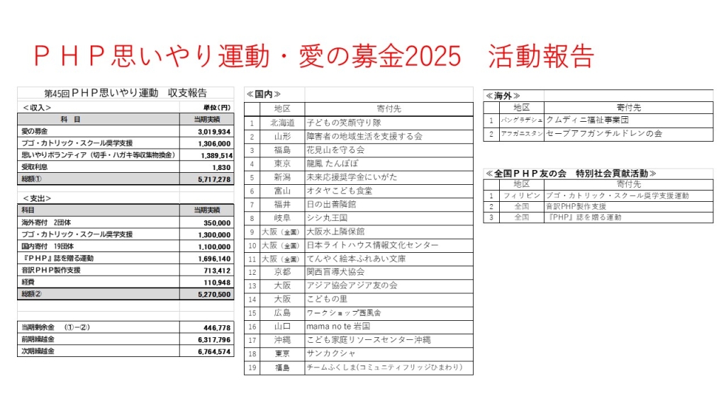 これまでのご寄付に感謝申し上げます